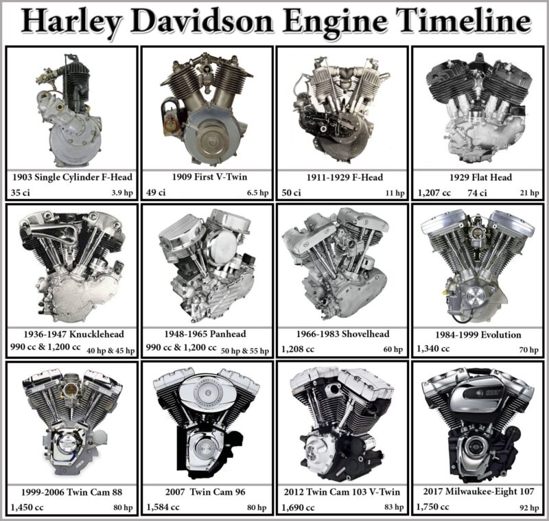Harley Davidson Engine Timeline